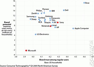 Brand Loyalty Survey - Microsoft Faces Toughest Future
