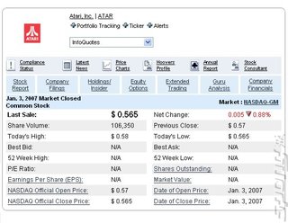 Atari's share price at close of trade yesterday.