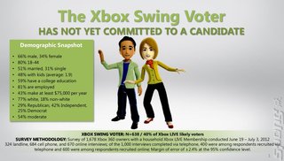 Xbox LIVE Users Vote Romney in Debate 1 - Switch to Obama for Debate 2
