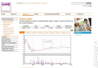 Game Group Share Price Hovers on Edge of Abyss 