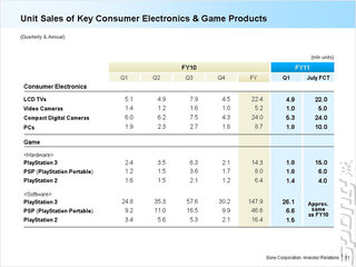 Sony: PS3 Sales Down by 600,000 Units