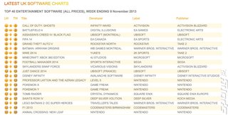 UK Video Game Charts - Surprise! 