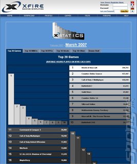 Xfire Statistics: World Of Warcraft Ruling